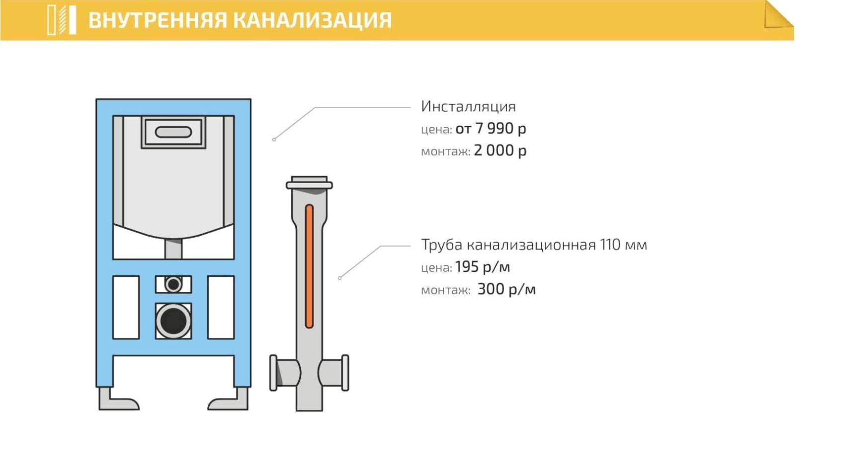 Монтаж канализации любой сложности для дома и дачи - Инженерные Системы